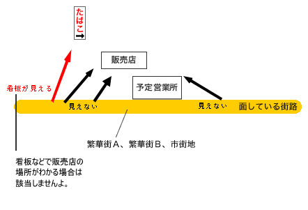 看板などで販売店の場所がわかる場合は該当しませんよ。