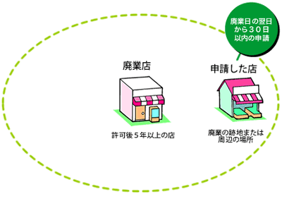 廃業店、申請した店